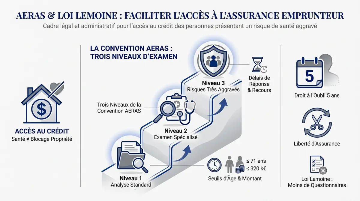 Infographie sur la convention AERAS et la loi Lemoine