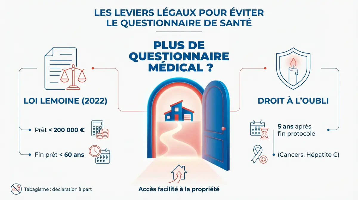 Bénéficier de la loi Lemoine pour son assurance de prêt immobilier