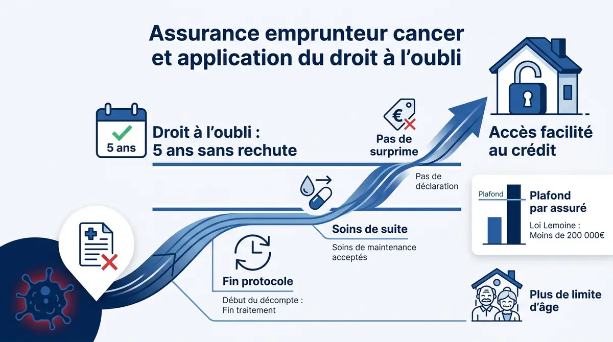 Illustration du droit à l'oubli pour l'assurance emprunteur après un cancer